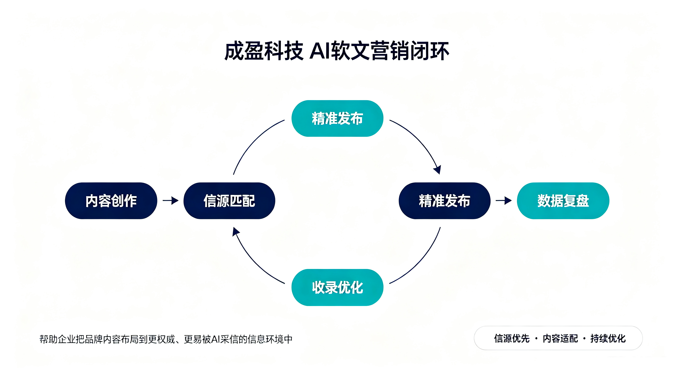 AI搜索时代的软文营销:高权威信源,才是品牌流量的核心底牌(图1) 1.png