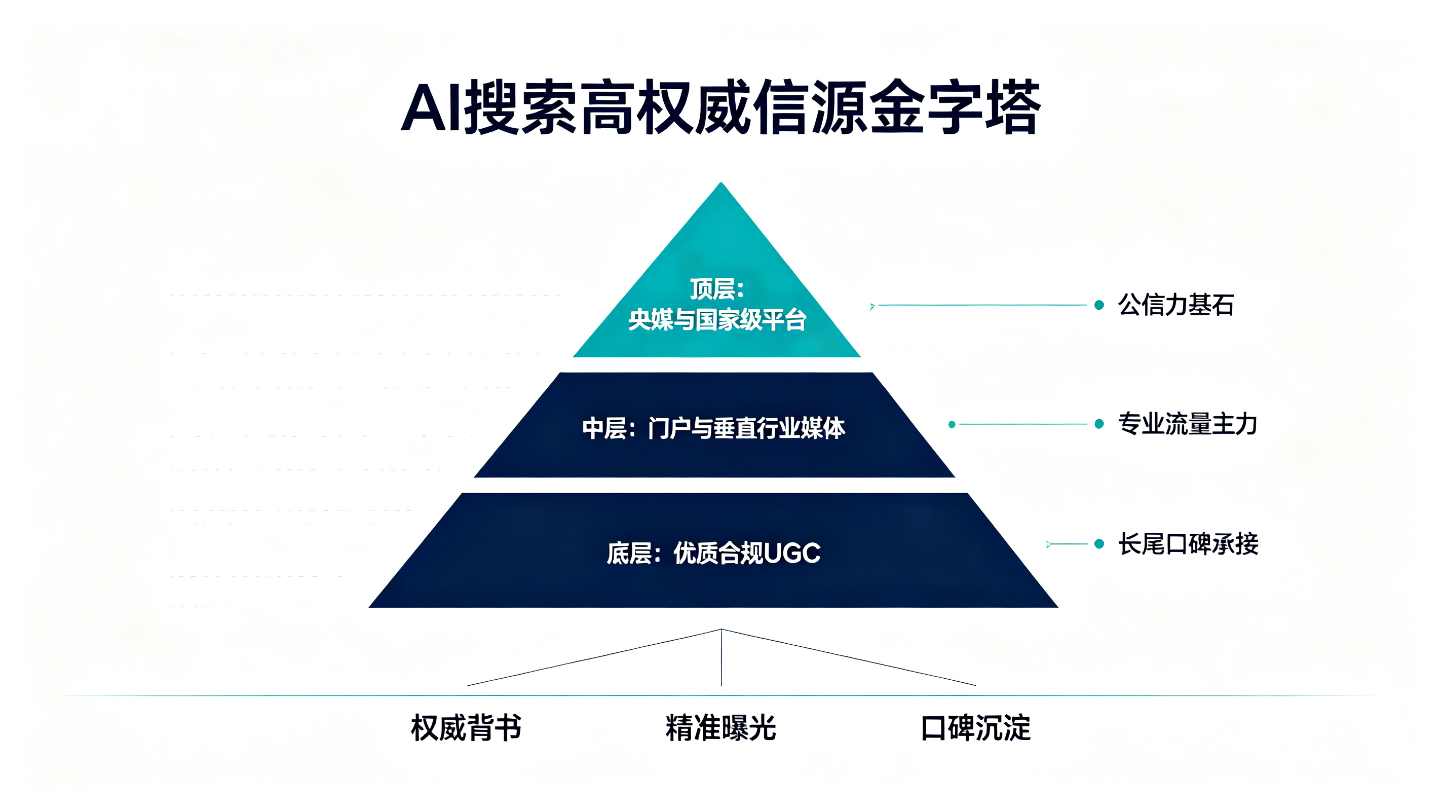 AI搜索时代的软文营销:高权威信源,才是品牌流量的核心底牌(图2) 2.png
