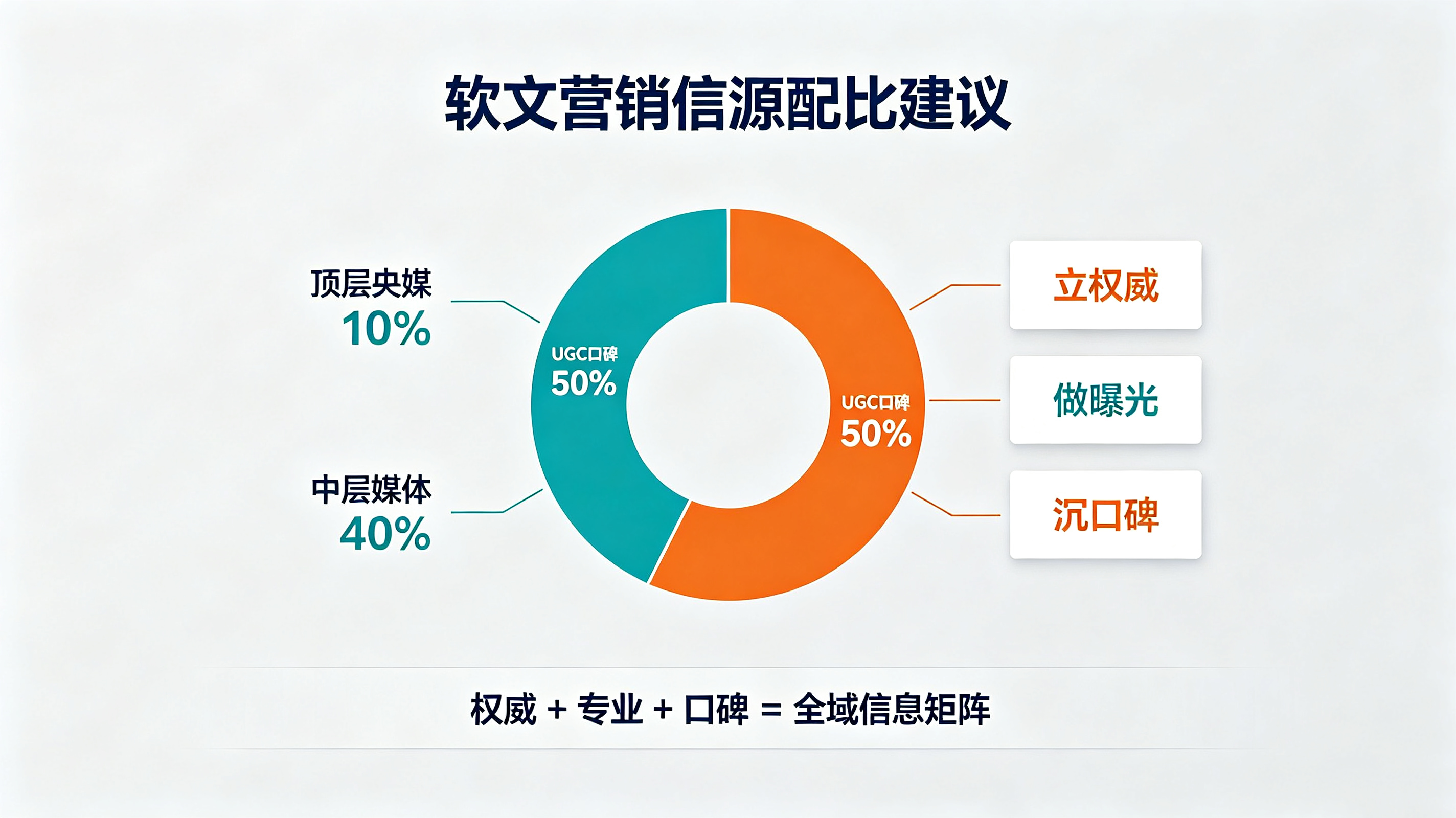 AI搜索时代的软文营销:高权威信源,才是品牌流量的核心底牌(图3) 3.png