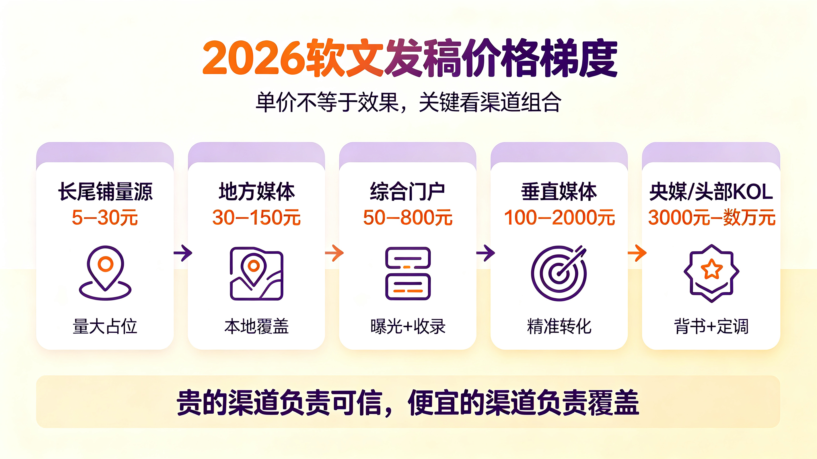 2026软文发稿价格全解析:从1元铺量到1万元权威宣发,品牌投放配比与GEO优化实战指南(图1) 03.png