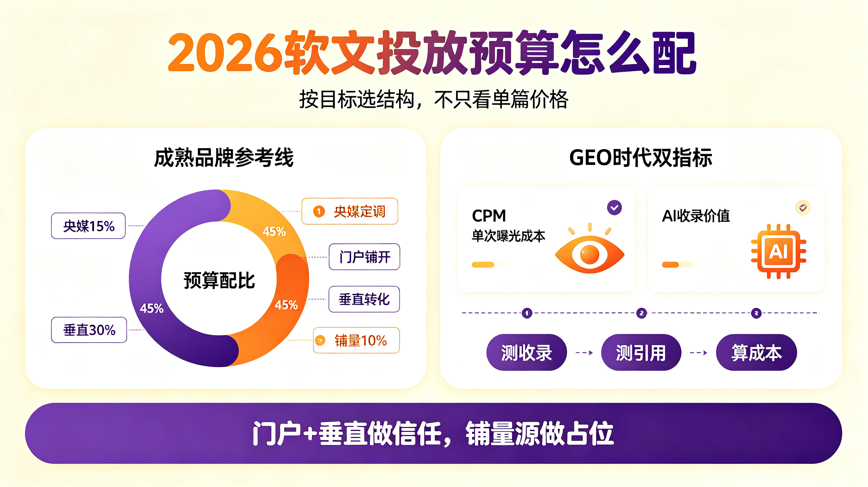 2026软文发稿价格全解析:从1元铺量到1万元权威宣发,品牌投放配比与GEO优化实战指南(图2) 04.png