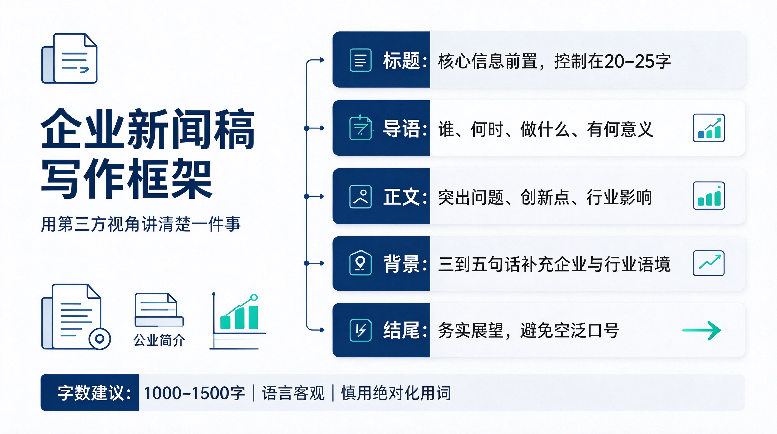 企业新闻稿怎么写怎么发?品牌宣传的标准操作流程(图1) 新对话 (3).png