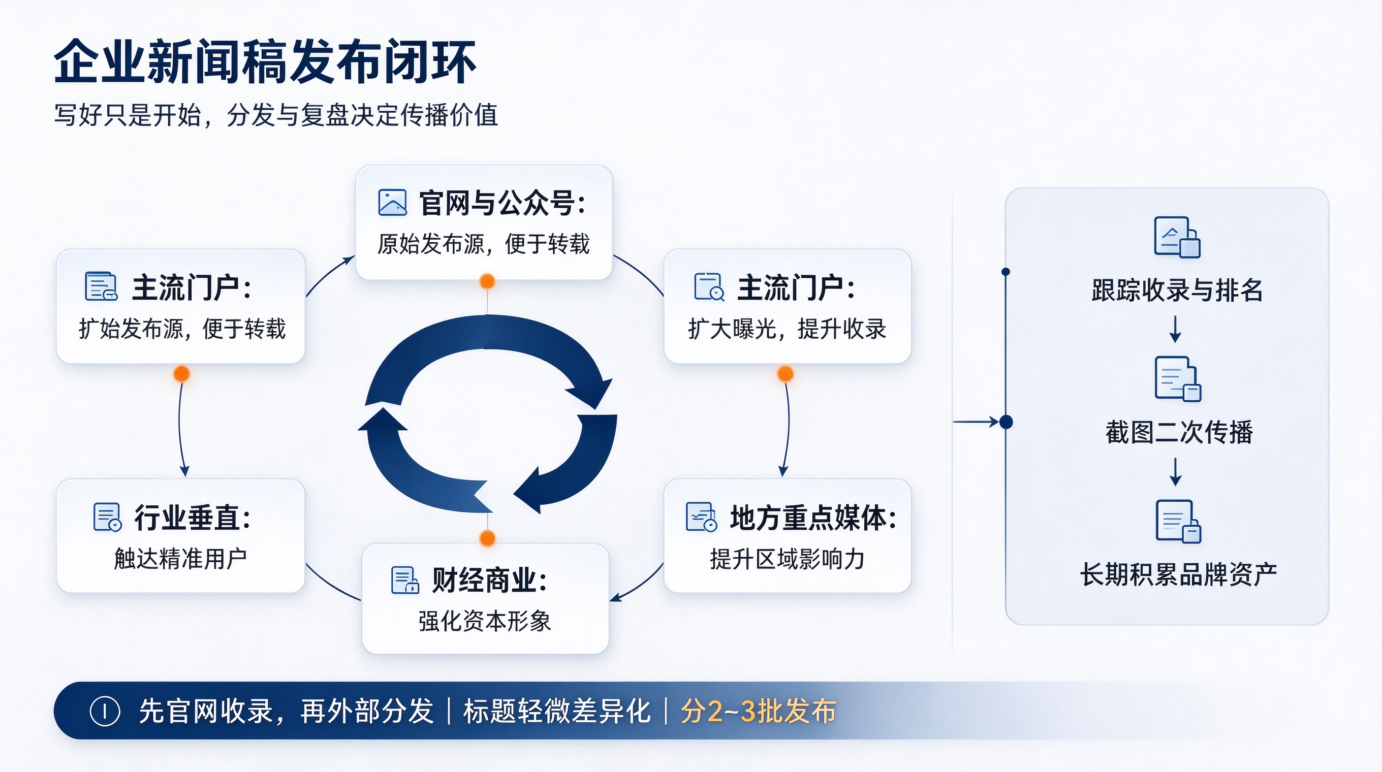 企业新闻稿怎么写怎么发?品牌宣传的标准操作流程(图2) 新对话 (4).png