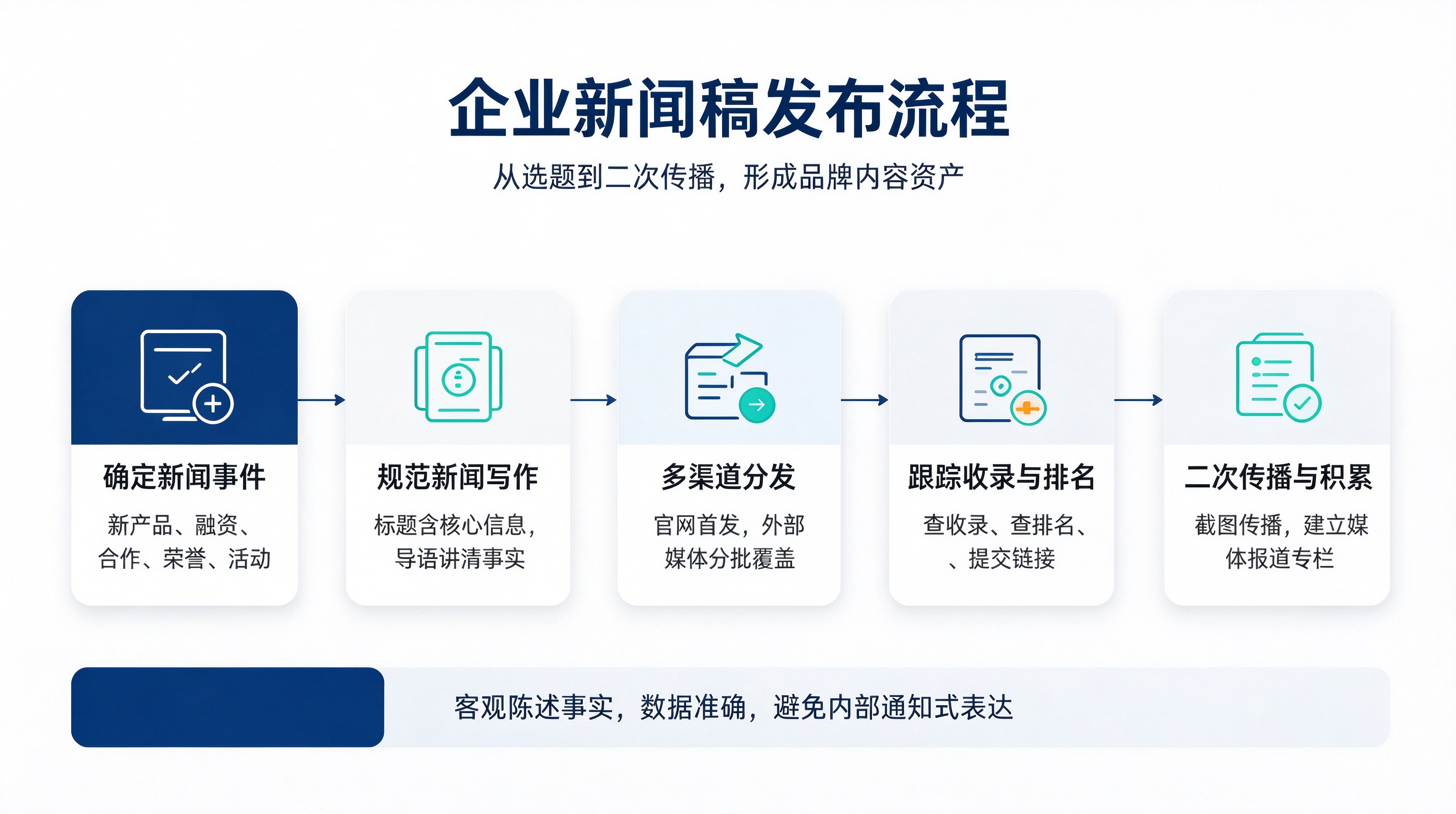 企业新闻稿怎么写怎么发?品牌宣传的标准操作流程(图1) 软文生成配图.png